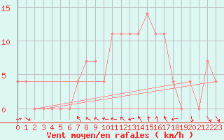 Courbe de la force du vent pour Virgen