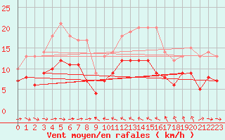 Courbe de la force du vent pour Solenzara - Base arienne (2B)