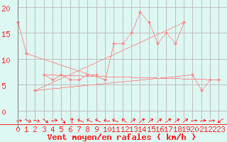 Courbe de la force du vent pour Toledo