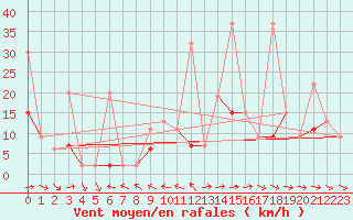 Courbe de la force du vent pour Piotta