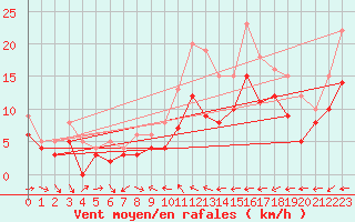 Courbe de la force du vent pour Muehldorf