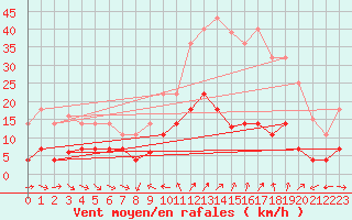 Courbe de la force du vent pour Cervera de Pisuerga