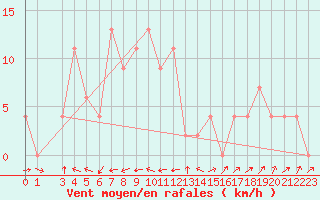 Courbe de la force du vent pour Nong Phlub