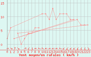 Courbe de la force du vent pour Aarhus Syd
