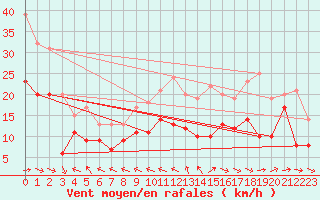 Courbe de la force du vent pour Ile du Levant (83)