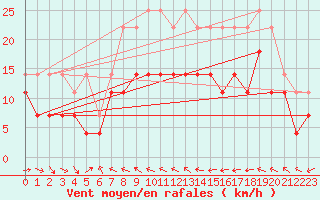 Courbe de la force du vent pour Jomala Jomalaby