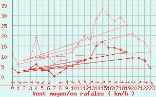 Courbe de la force du vent pour Toulon (83)
