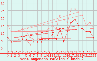 Courbe de la force du vent pour La Rochelle - Aerodrome (17)