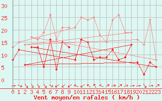 Courbe de la force du vent pour La Ciotat / Bec de l