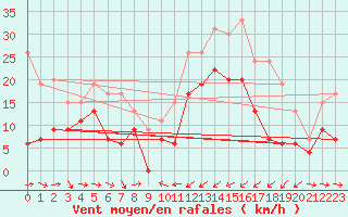 Courbe de la force du vent pour Solenzara - Base arienne (2B)