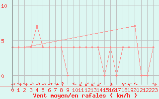 Courbe de la force du vent pour Lutzmannsburg