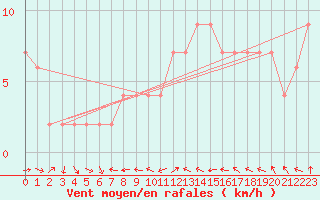 Courbe de la force du vent pour Teruel