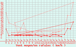 Courbe de la force du vent pour Simplon-Dorf