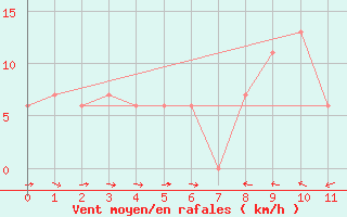 Courbe de la force du vent pour Grootfontein