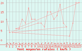 Courbe de la force du vent pour Capel Curig