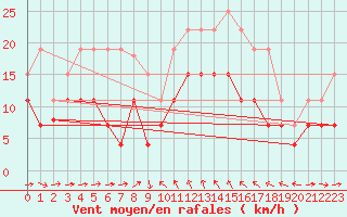 Courbe de la force du vent pour Solenzara - Base arienne (2B)