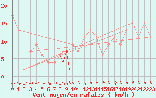Courbe de la force du vent pour Leeming