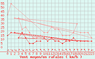 Courbe de la force du vent pour Latnivaara