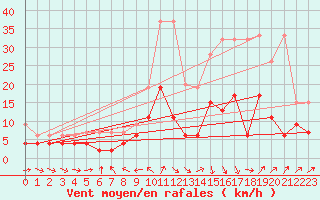 Courbe de la force du vent pour Les Charbonnires (Sw)