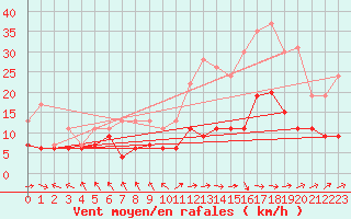 Courbe de la force du vent pour Orange (84)