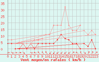 Courbe de la force du vent pour Porqueres