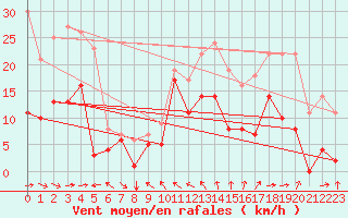 Courbe de la force du vent pour Toulon (83)