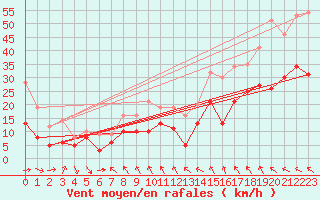 Courbe de la force du vent pour Les Plans (34)