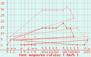 Courbe de la force du vent pour Antequera