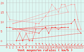 Courbe de la force du vent pour Pau (64)