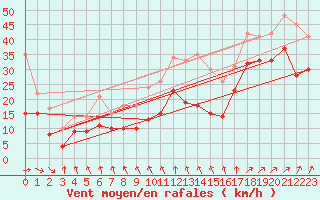 Courbe de la force du vent pour Elpersbuettel