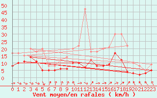 Courbe de la force du vent pour Klippeneck