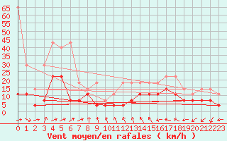 Courbe de la force du vent pour Constance (All)