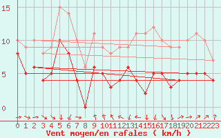 Courbe de la force du vent pour Strasbourg (67)