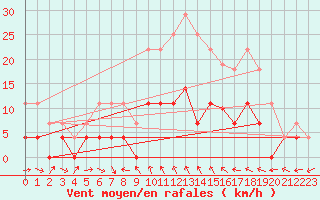 Courbe de la force du vent pour Hoydalsmo Ii