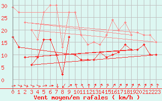 Courbe de la force du vent pour Le Talut - Belle-Ile (56)