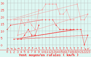 Courbe de la force du vent pour Umirea