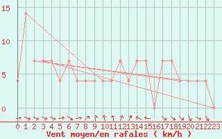 Courbe de la force du vent pour Ramsau / Dachstein