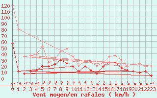 Courbe de la force du vent pour Cap Sagro (2B)