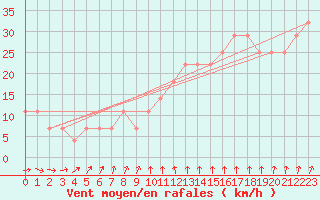 Courbe de la force du vent pour Mullingar