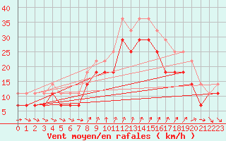 Courbe de la force du vent pour Skagsudde