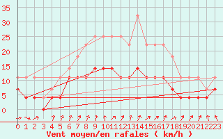 Courbe de la force du vent pour Tomtabacken