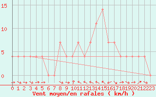 Courbe de la force du vent pour Murau