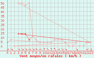 Courbe de la force du vent pour Saint Wolfgang