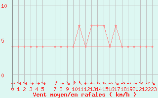 Courbe de la force du vent pour Murau