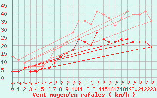 Courbe de la force du vent pour Dunkeswell Aerodrome