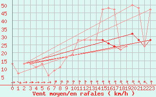 Courbe de la force du vent pour Milford Haven