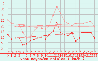 Courbe de la force du vent pour Orly (91)