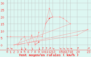 Courbe de la force du vent pour Bizerte