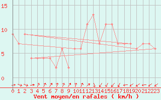 Courbe de la force du vent pour Mona