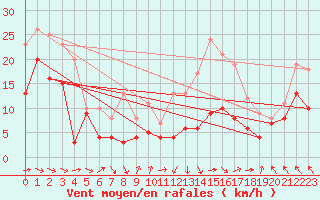 Courbe de la force du vent pour Rodez (12)